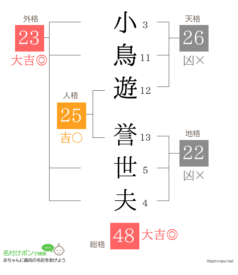 小鳥遊 誉世夫さんの姓名判断結果
