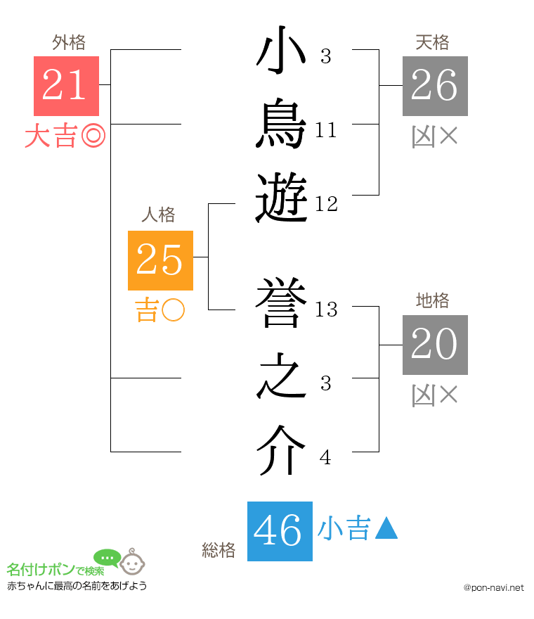 小鳥遊 誉之介さんの姓名判断結果