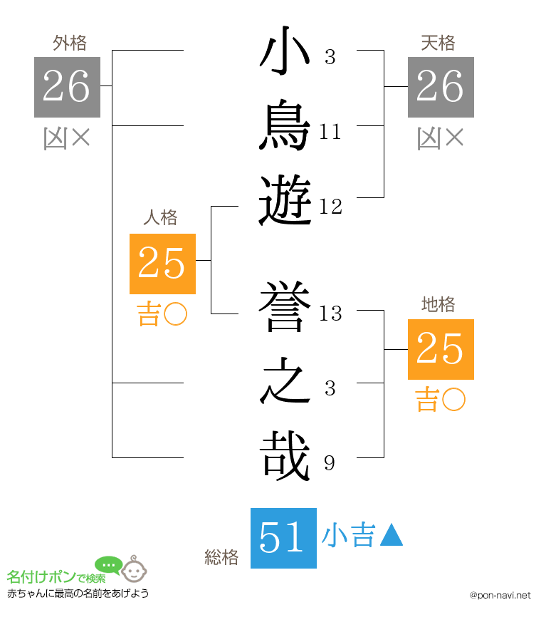 小鳥遊 誉之哉さんの姓名判断結果