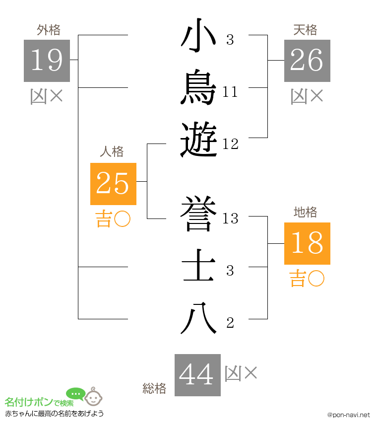 小鳥遊 誉士八さんの姓名判断結果