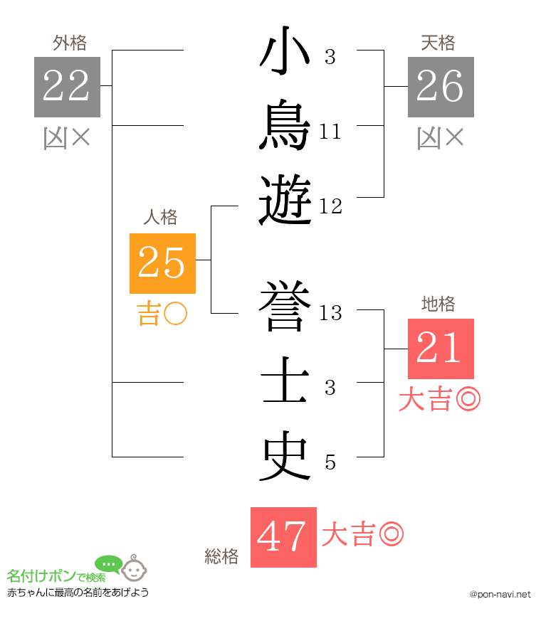 小鳥遊 誉士史さんの姓名判断結果