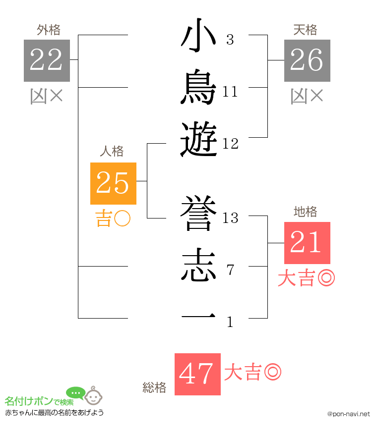 小鳥遊 誉志一さんの姓名判断結果