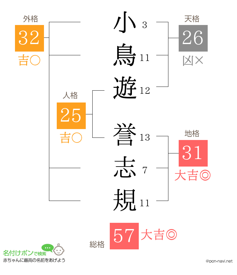 小鳥遊 誉志規さんの姓名判断結果