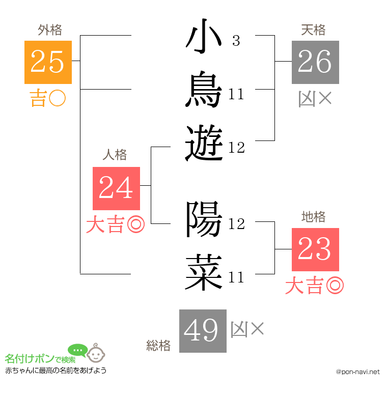 小鳥遊 陽菜さんの姓名判断結果