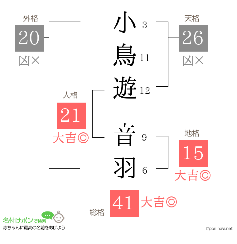 小鳥遊 音羽さんの姓名判断結果