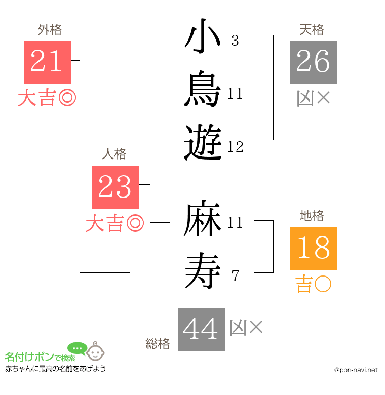 小鳥遊 麻寿さんの姓名判断結果