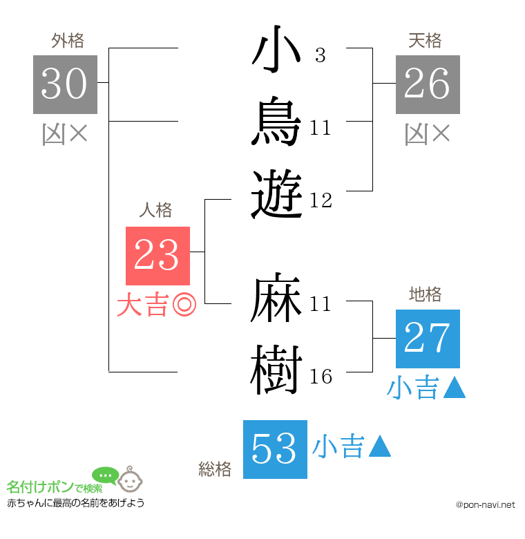 小鳥遊 麻樹さんの姓名判断結果