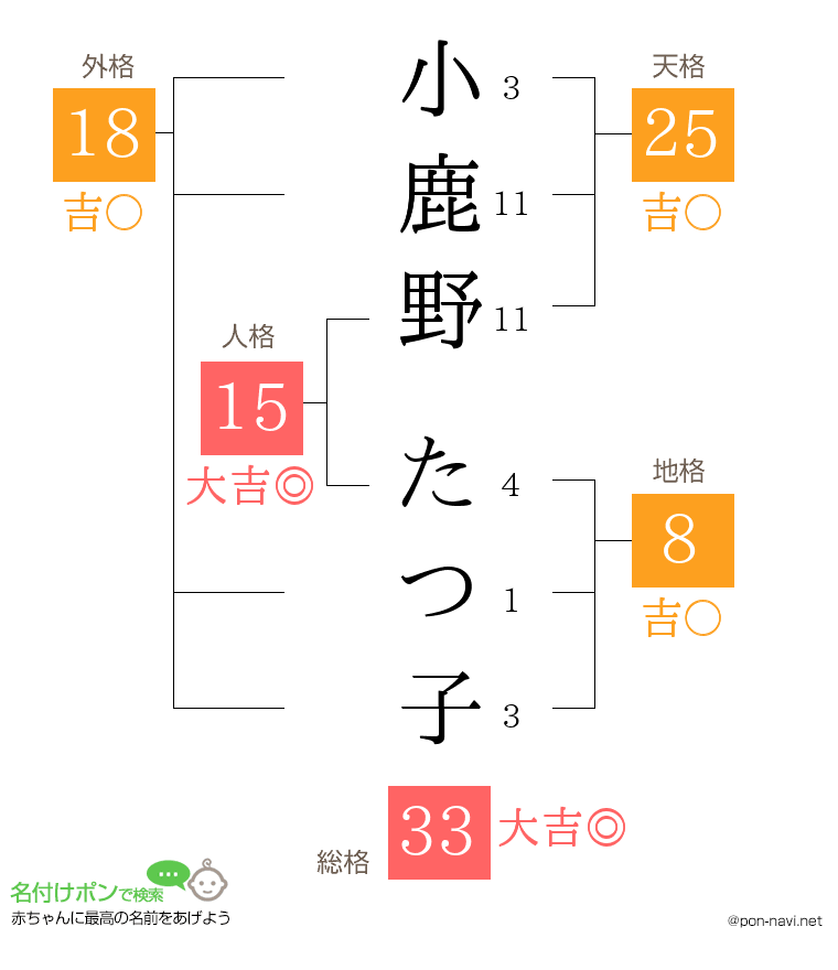 小鹿野 たつ子さんの姓名判断結果