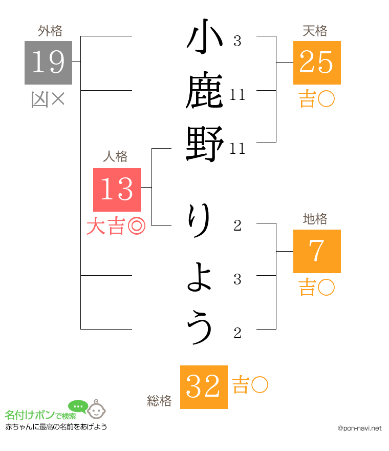小鹿野 りょうさんの姓名判断結果