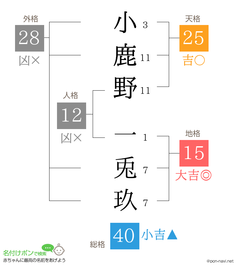 小鹿野 一兎玖さんの姓名判断結果