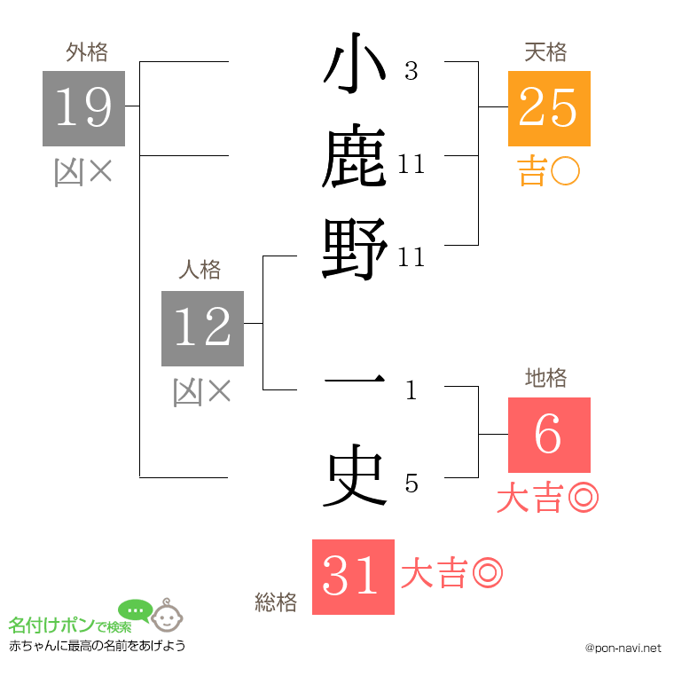 小鹿野 一史さんの姓名判断結果