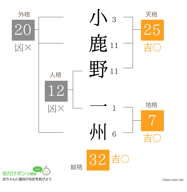 小鹿野 一州さんの姓名判断結果