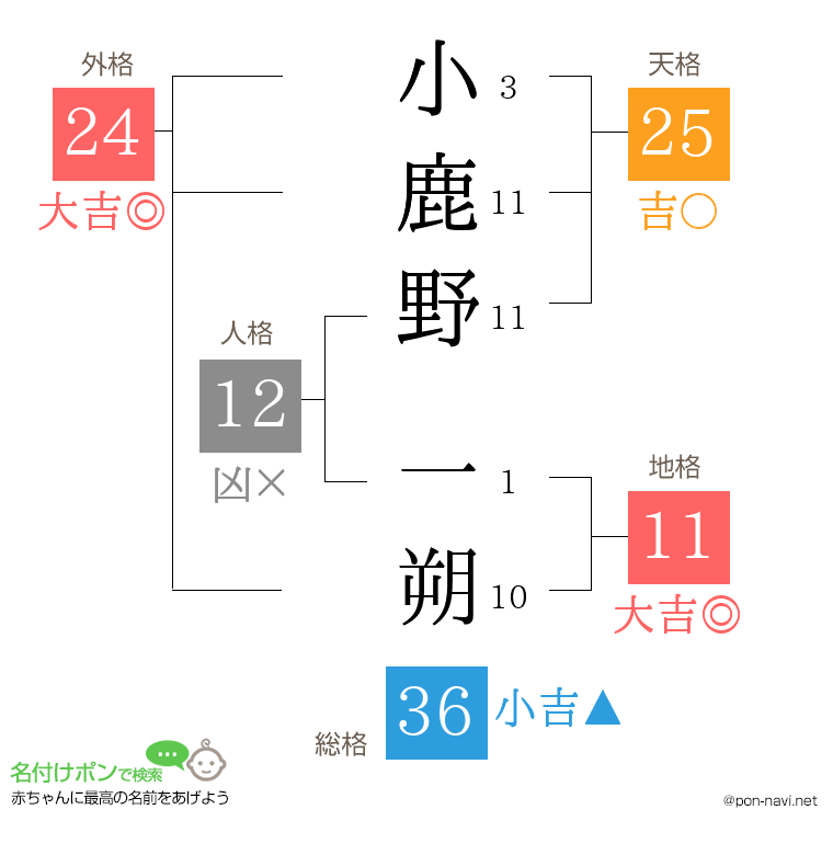 小鹿野 一朔さんの姓名判断結果