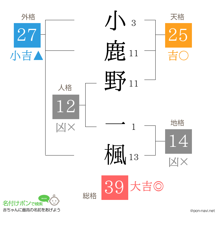 小鹿野 一楓さんの姓名判断結果