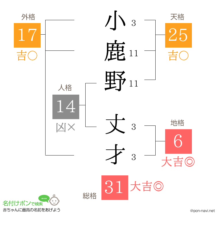 小鹿野 丈才さんの姓名判断結果