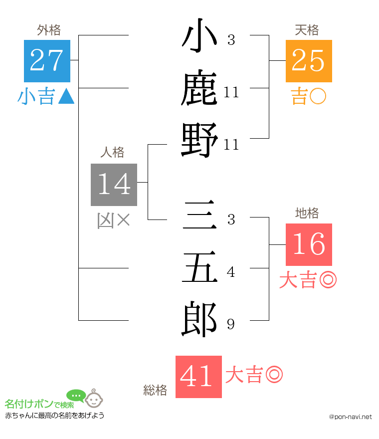 小鹿野 三五郎さんの姓名判断結果