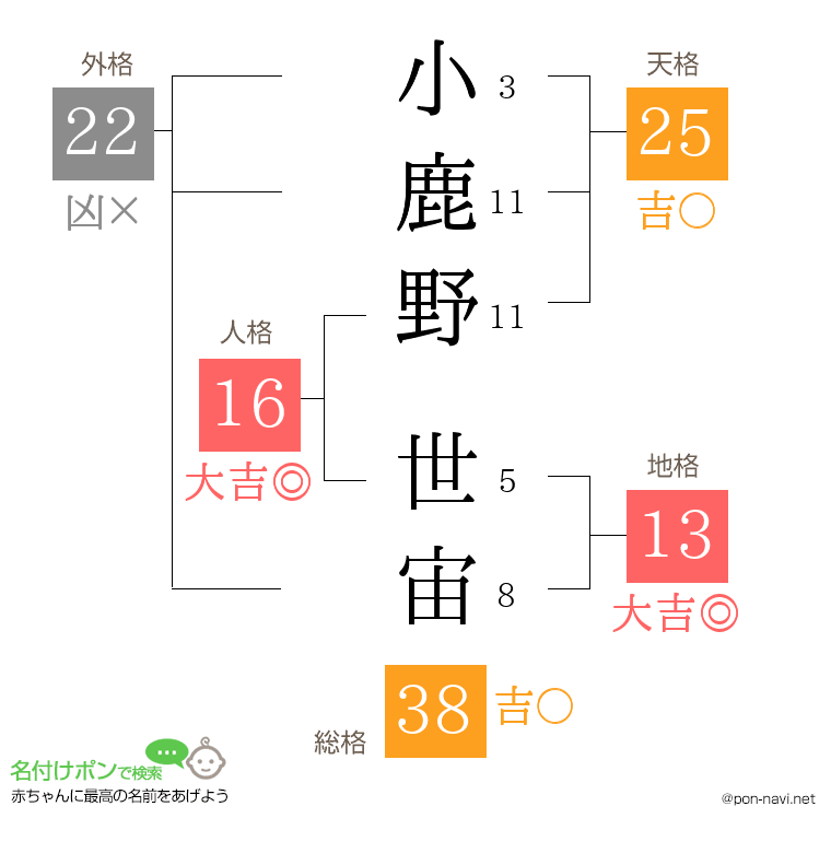 小鹿野 世宙さんの姓名判断結果