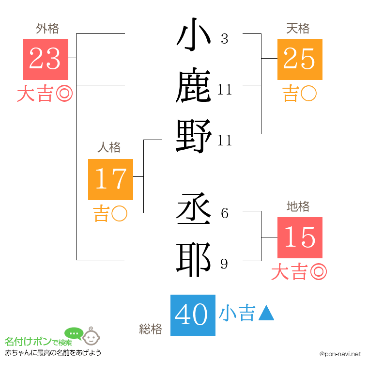 小鹿野 丞耶さんの姓名判断結果
