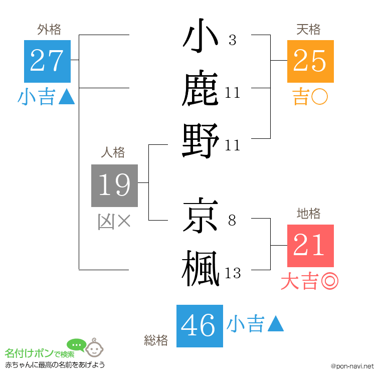 小鹿野 京楓さんの姓名判断結果