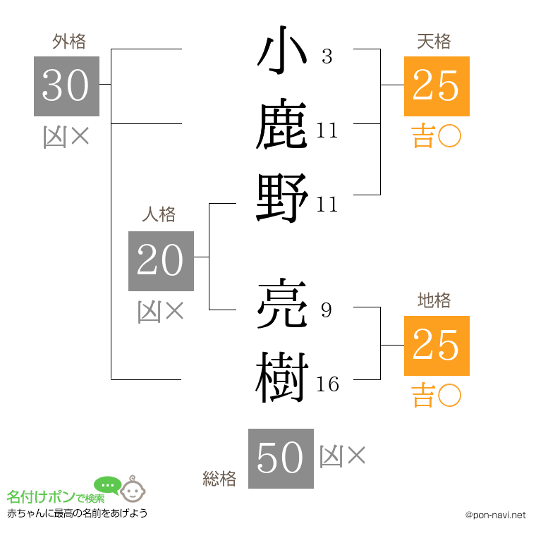 小鹿野 亮樹さんの姓名判断結果
