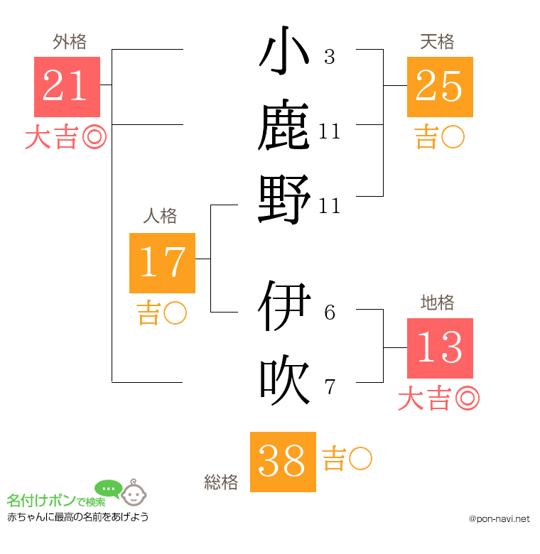 小鹿野 伊吹さんの姓名判断結果