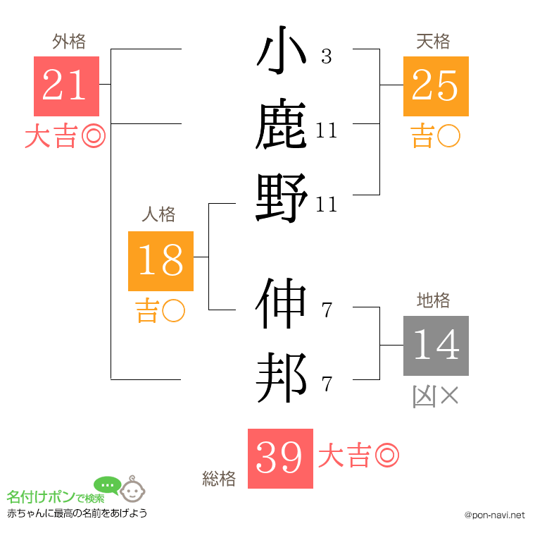小鹿野 伸邦さんの姓名判断結果