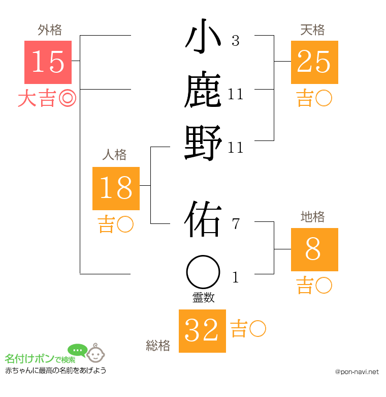 小鹿野 佑さんの姓名判断結果