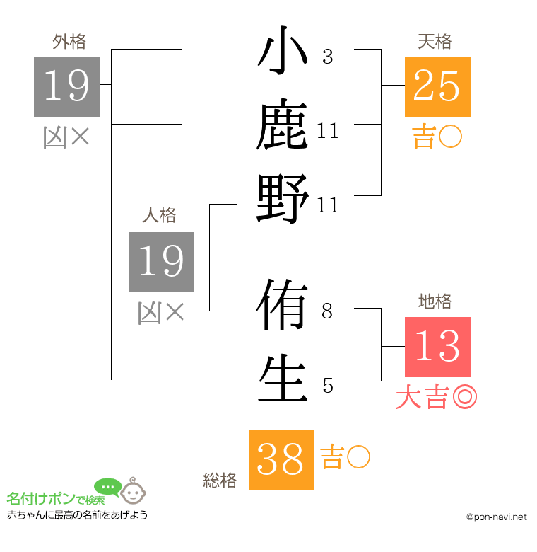小鹿野 侑生さんの姓名判断結果