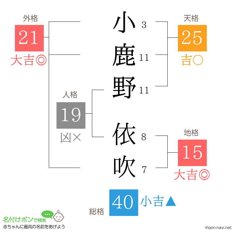 小鹿野 依吹さんの姓名判断結果