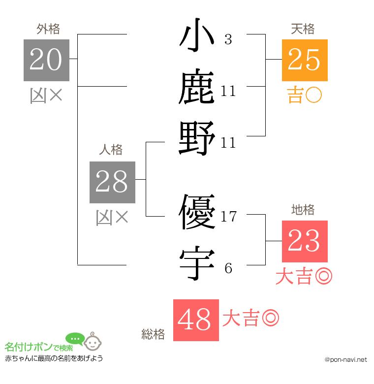 小鹿野 優宇さんの姓名判断結果