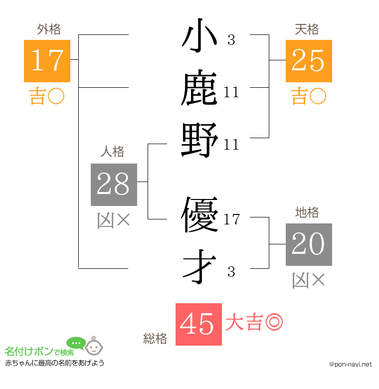 小鹿野 優才さんの姓名判断結果