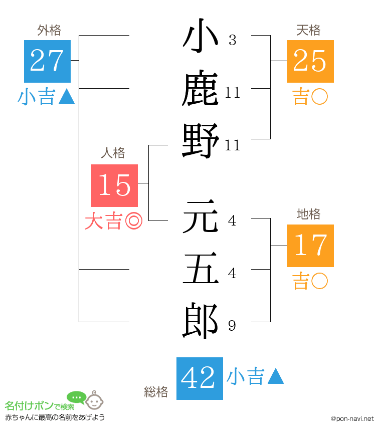 小鹿野 元五郎さんの姓名判断結果