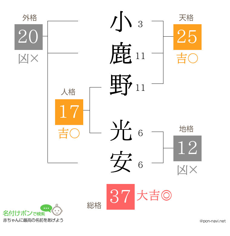 小鹿野 光安さんの姓名判断結果
