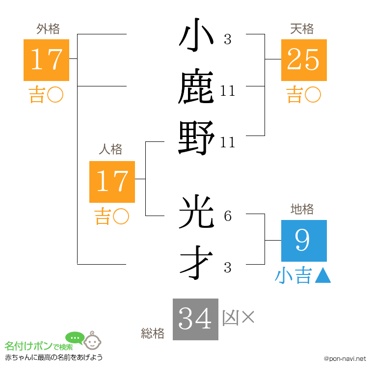 小鹿野 光才さんの姓名判断結果