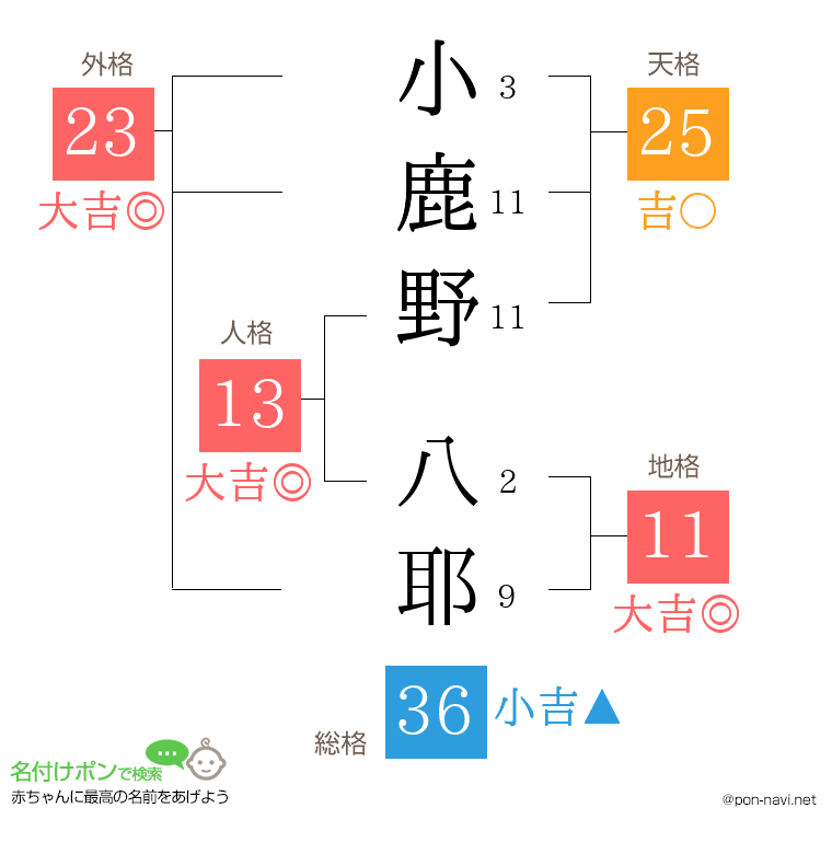 小鹿野 八耶さんの姓名判断結果