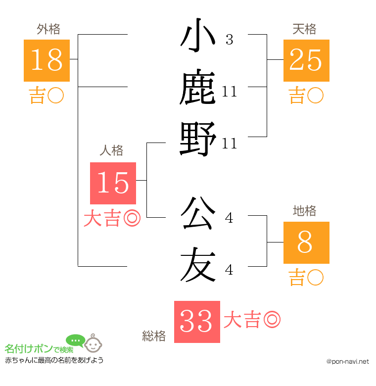 小鹿野 公友さんの姓名判断結果