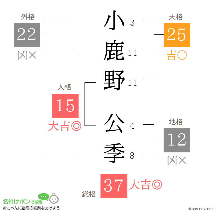 小鹿野 公季さんの姓名判断結果