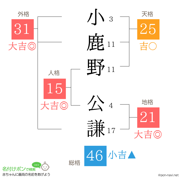 小鹿野 公謙さんの姓名判断結果