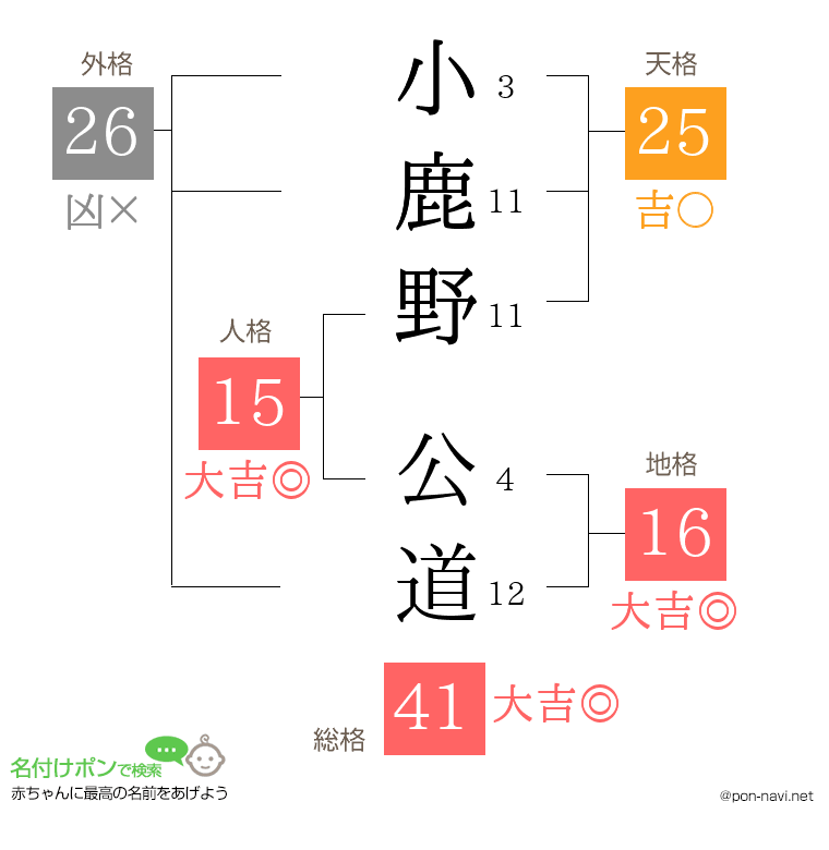 小鹿野 公道さんの姓名判断結果