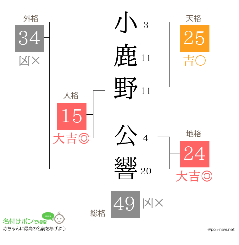 小鹿野 公響さんの姓名判断結果