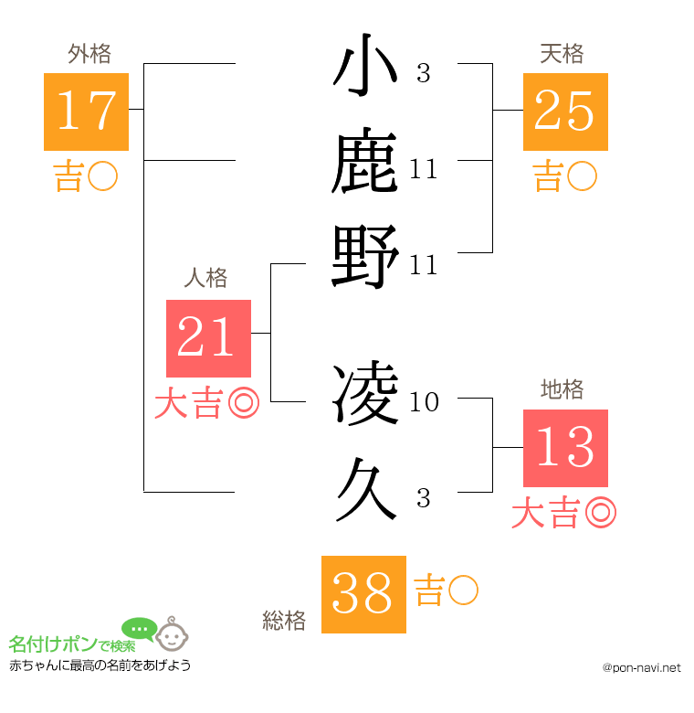 小鹿野 凌久さんの姓名判断結果
