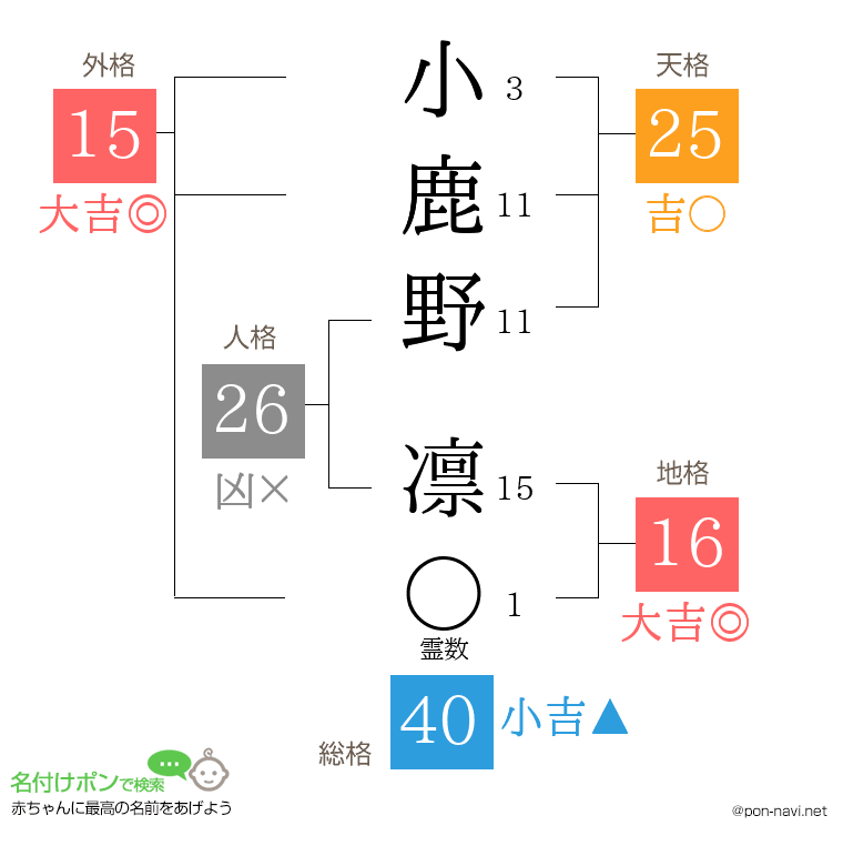小鹿野 凛さんの姓名判断結果