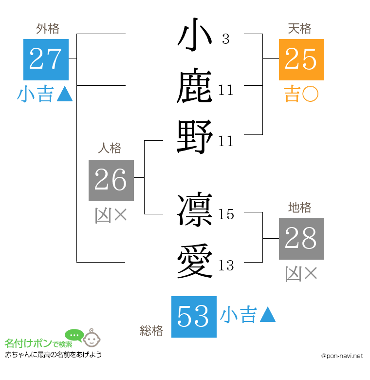 小鹿野 凛愛さんの姓名判断結果