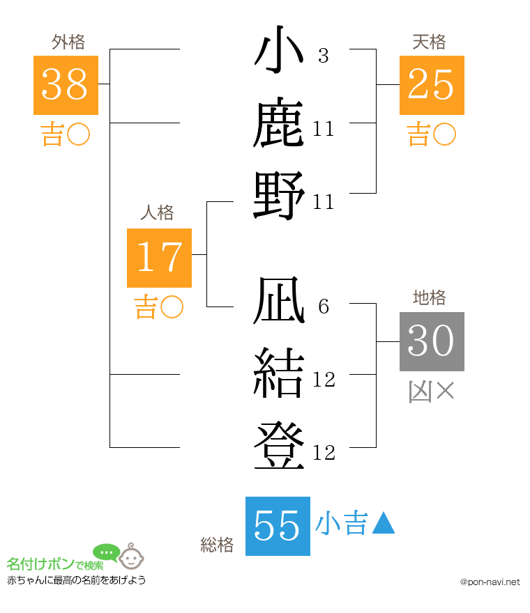 小鹿野 凪結登さんの姓名判断結果