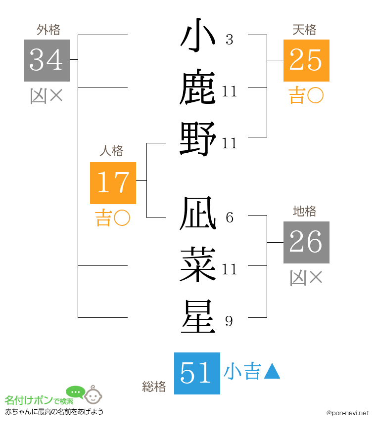 小鹿野 凪菜星さんの姓名判断結果