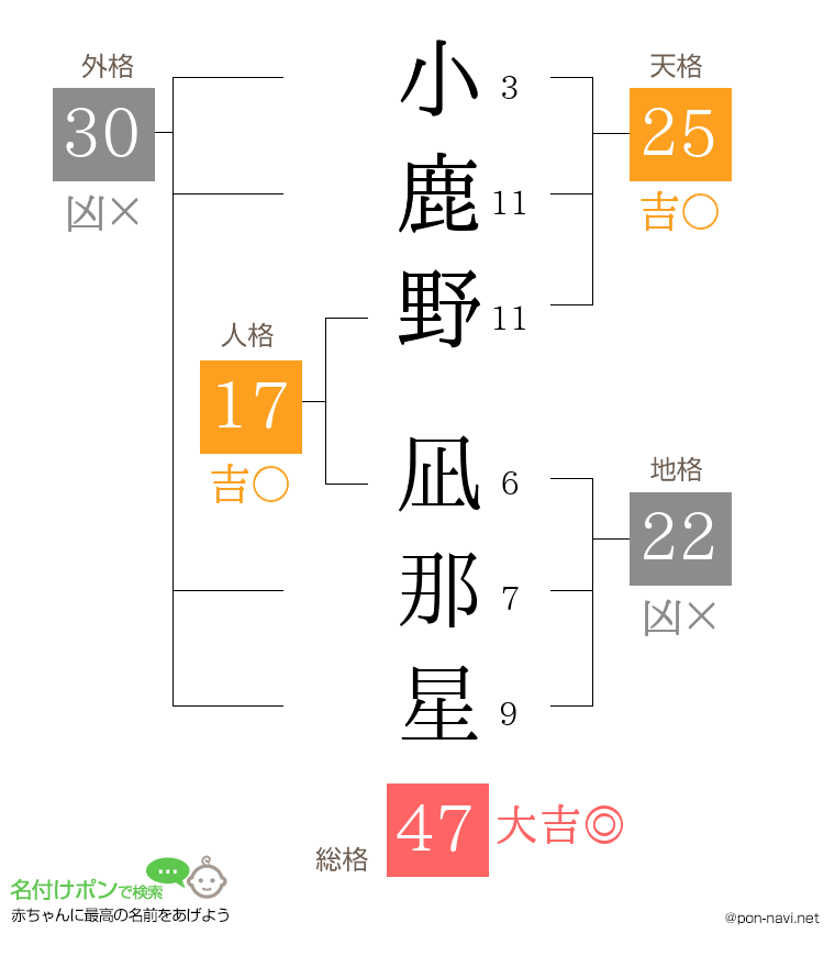 小鹿野 凪那星さんの姓名判断結果