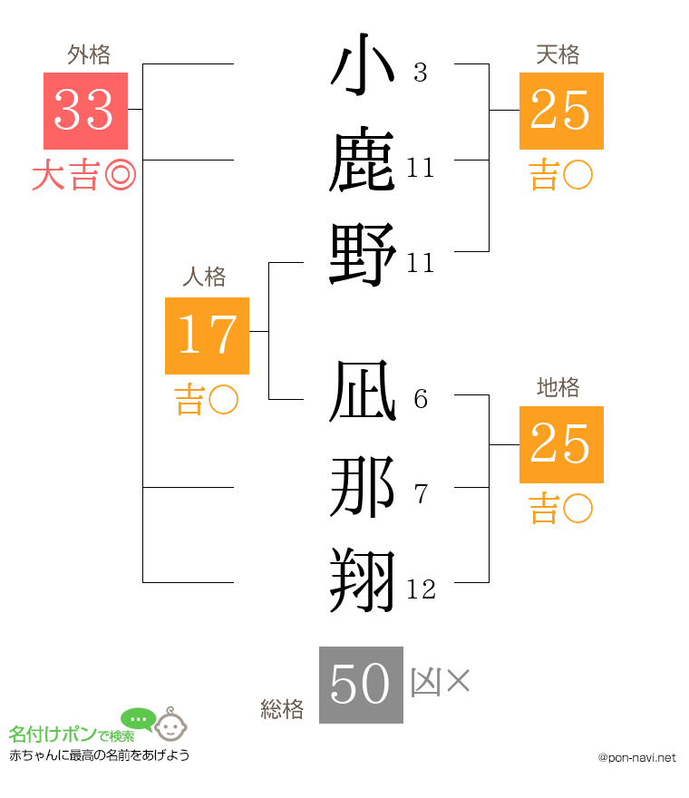 小鹿野 凪那翔さんの姓名判断結果