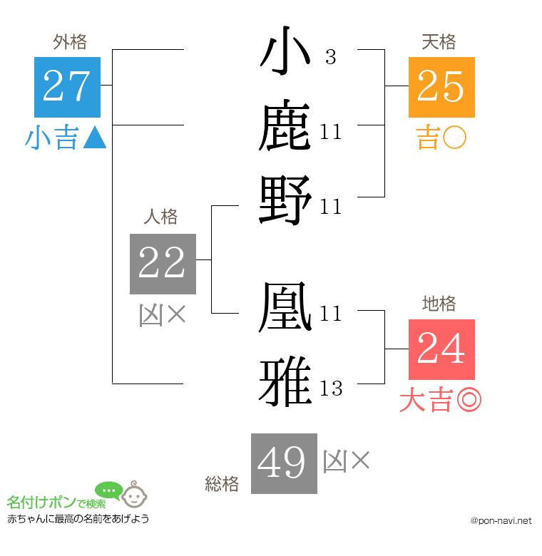 小鹿野 凰雅さんの姓名判断結果