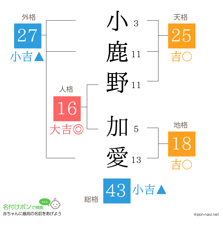 小鹿野 加愛さんの姓名判断結果