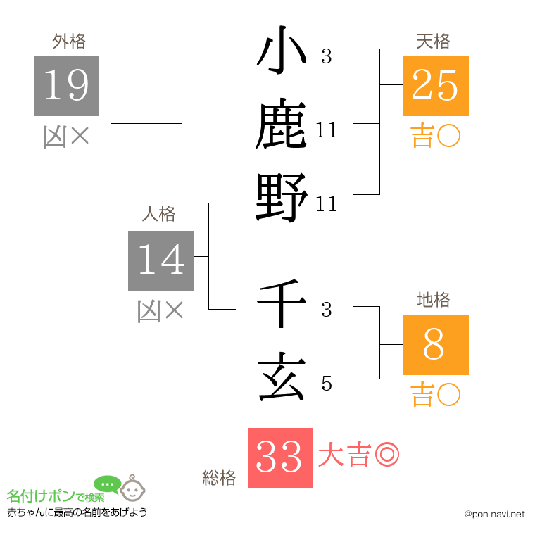 小鹿野 千玄さんの姓名判断結果